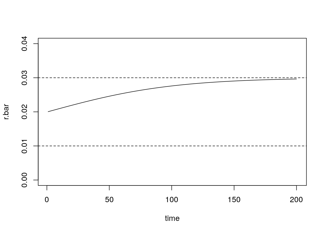Aggregate growth rate of sub-populations A + B
