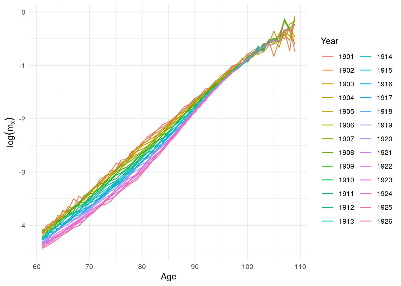 Log mortality rates above age 60 after 1900
