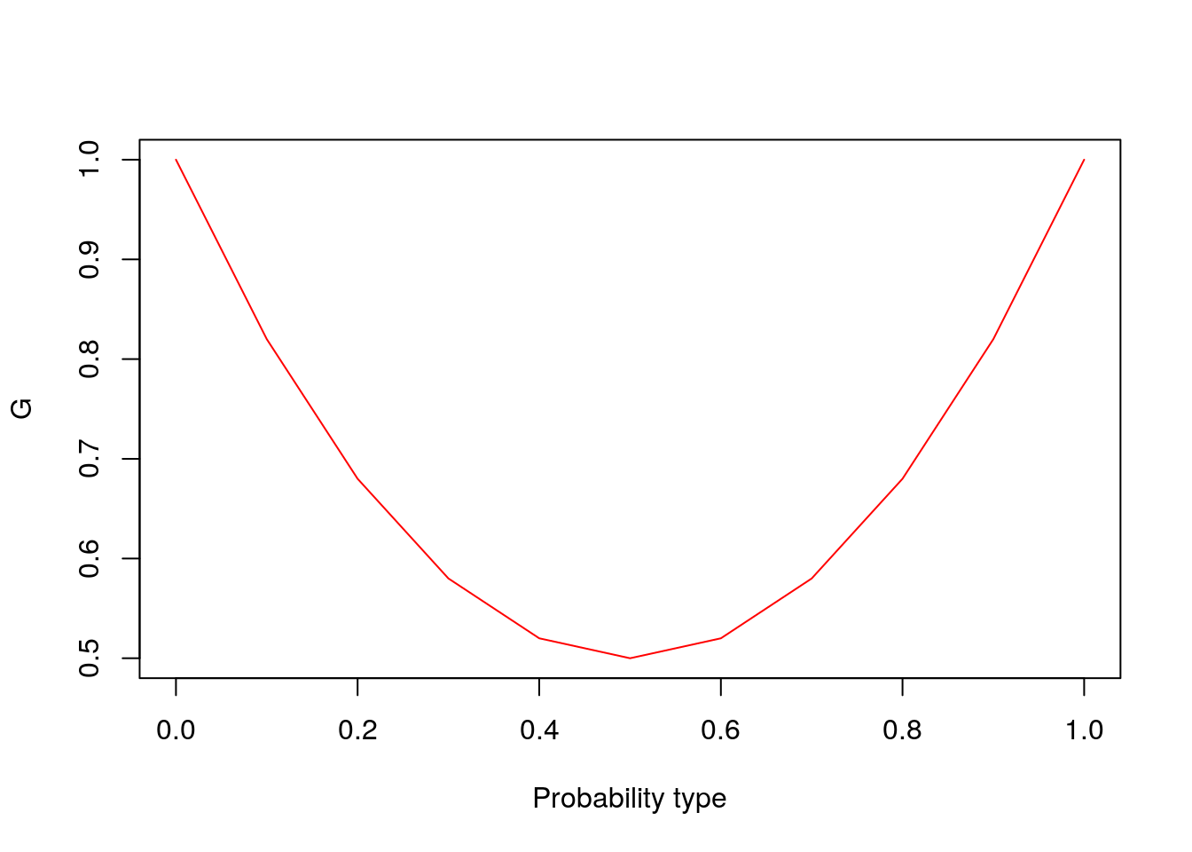 Probability of being the same type