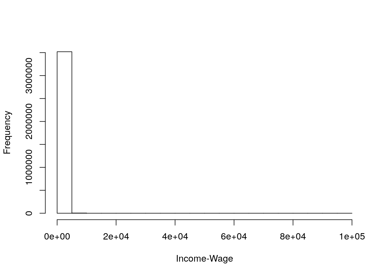 Histogram of Income-Wage