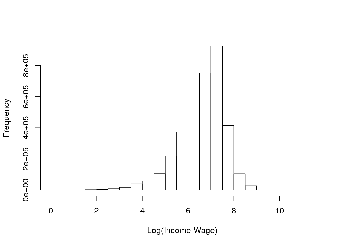 Histogram of LOG(Income-Wage)