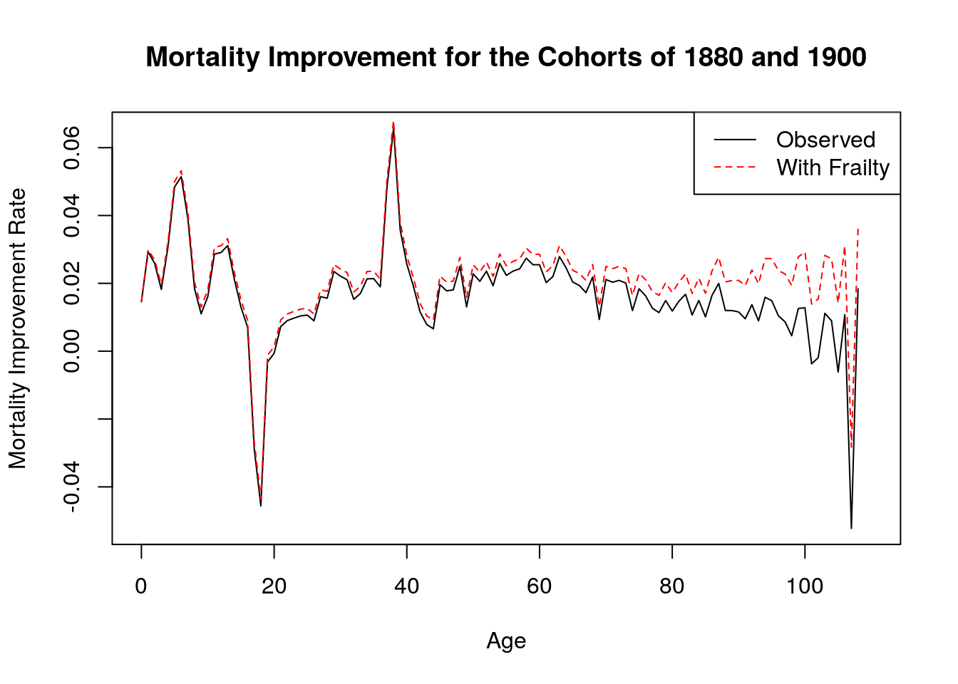 Mortality improvement