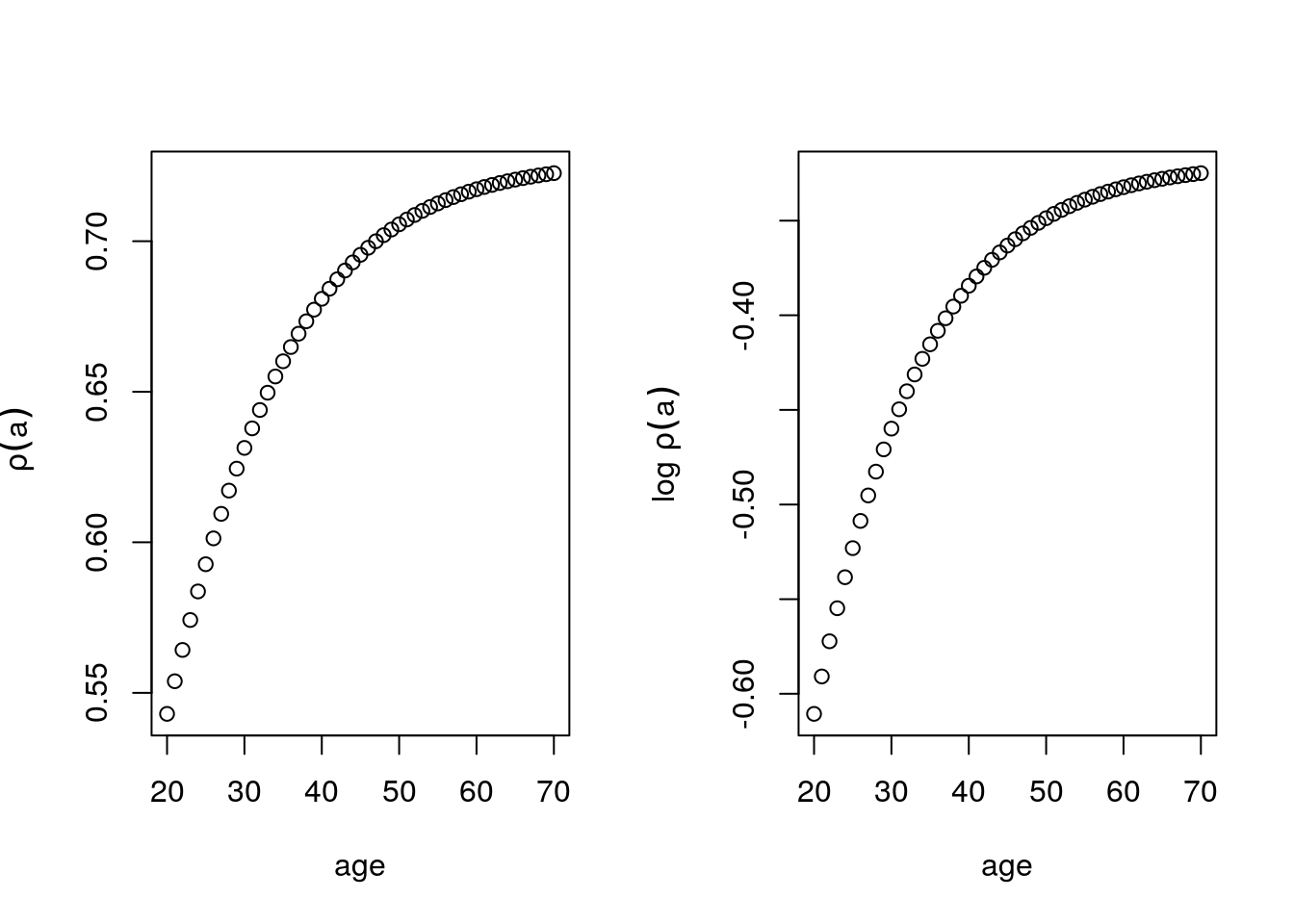 $\rho(a)$ as a function of age