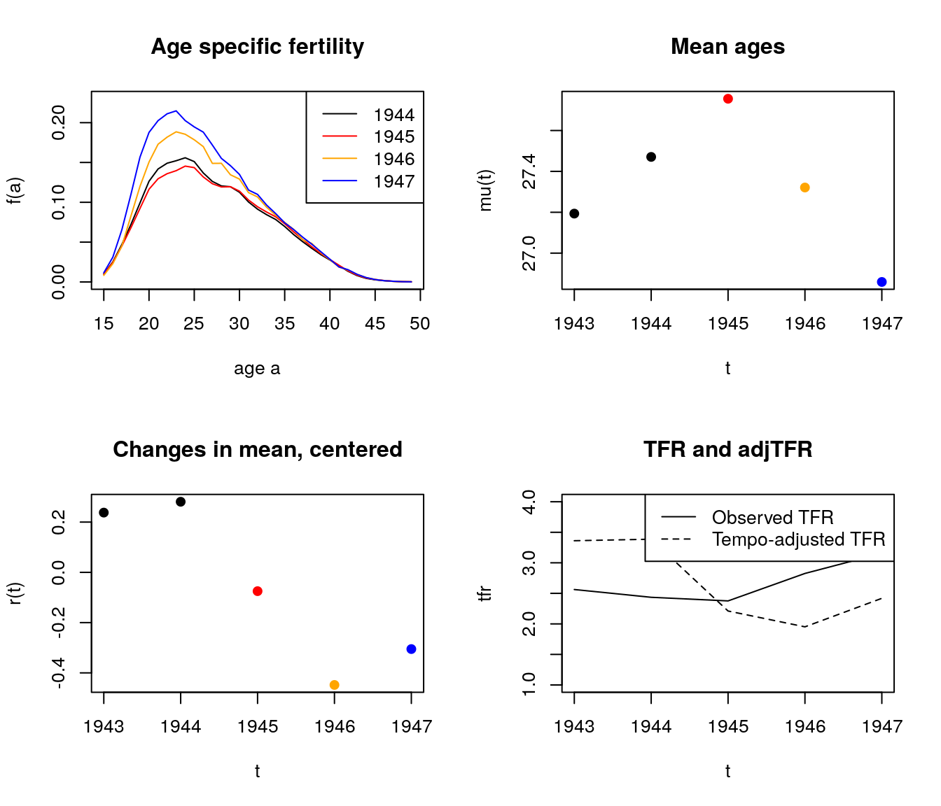 Change in fertility rates around WWII