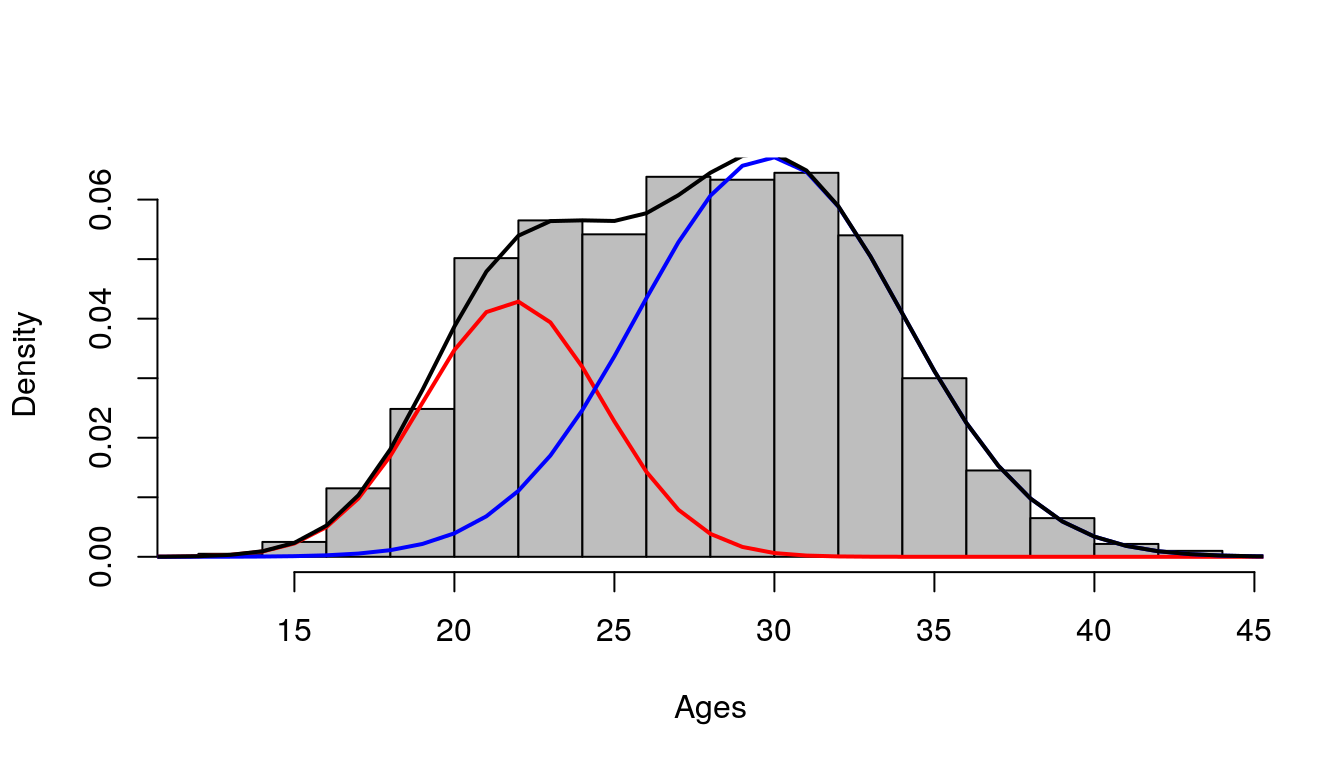 Histogram of ages (x)