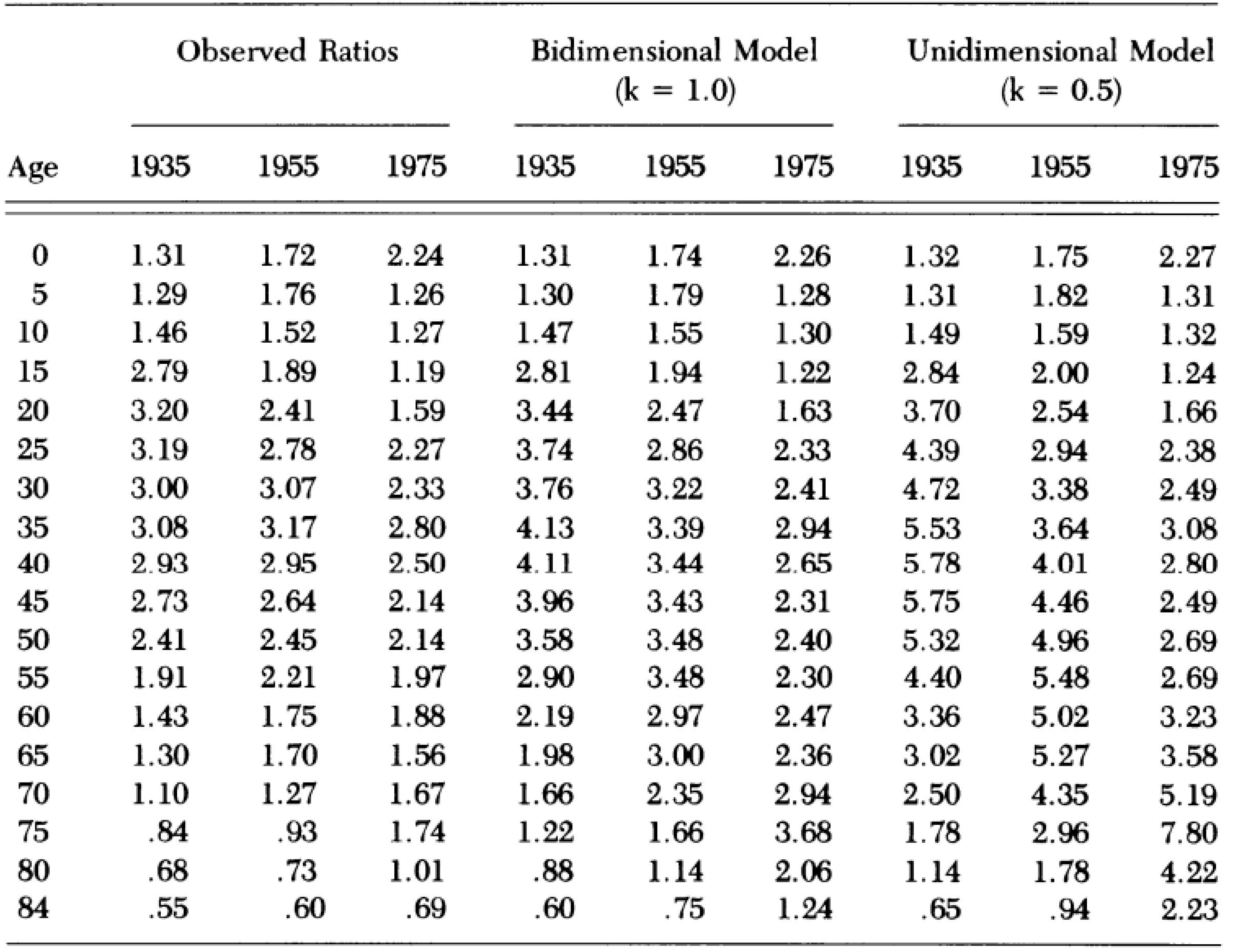 Age-specific mortality risk ratios (Black females vs White females) for the years 1935,1955 and 1975. Source: @manton1981methods