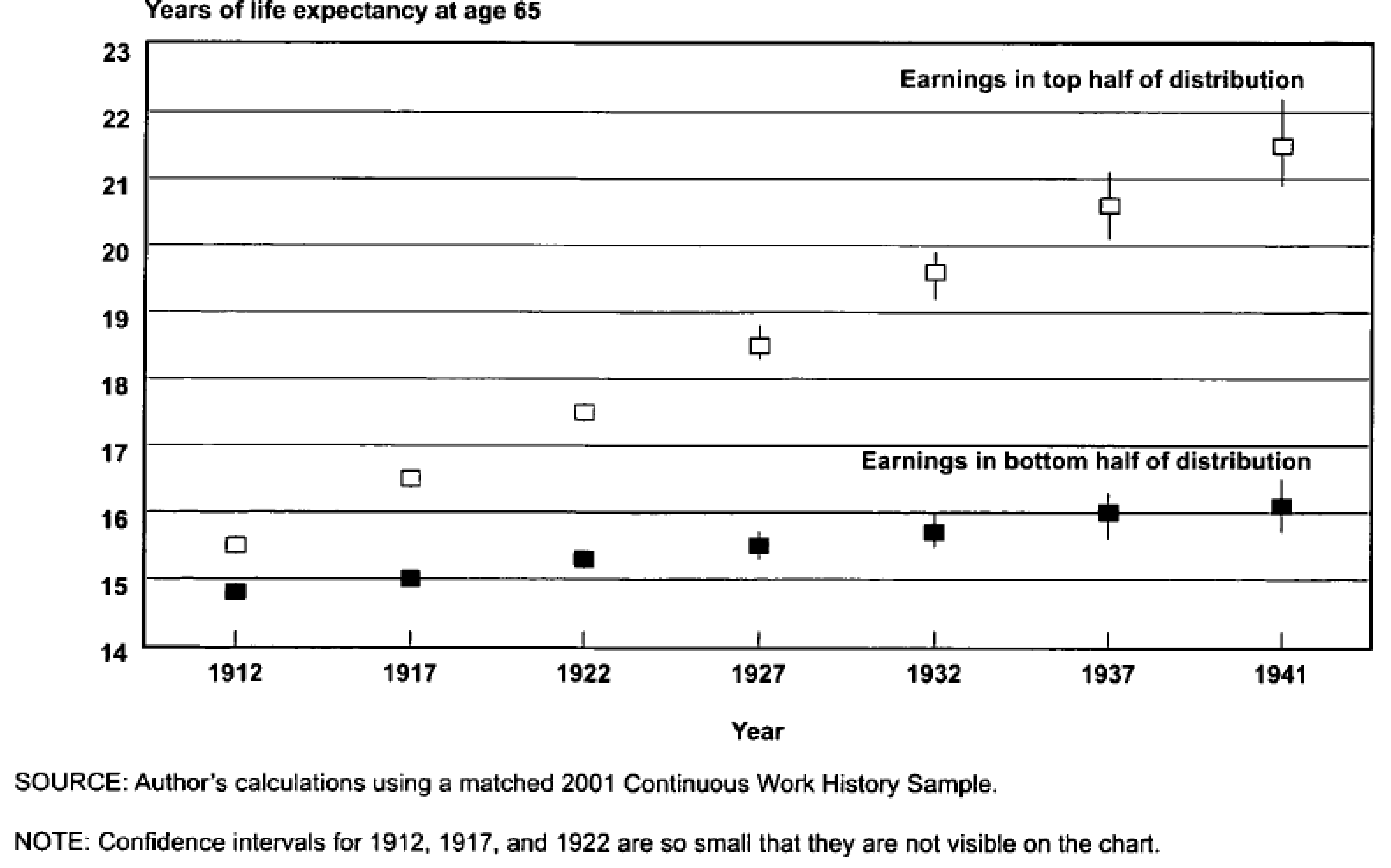 Odds ratio (confidence intervals) for the bottom half of the earnings distribution relative to the top half of the distribution, by year of birth and age. Source: Table 1 @waldron2007trends